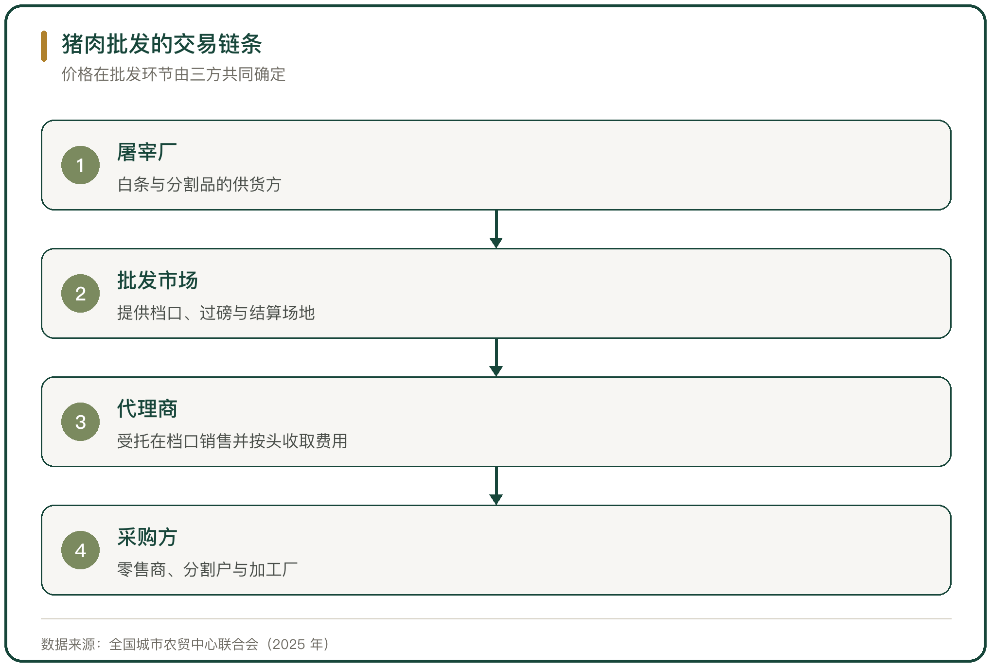 猪肉批发的交易链条
