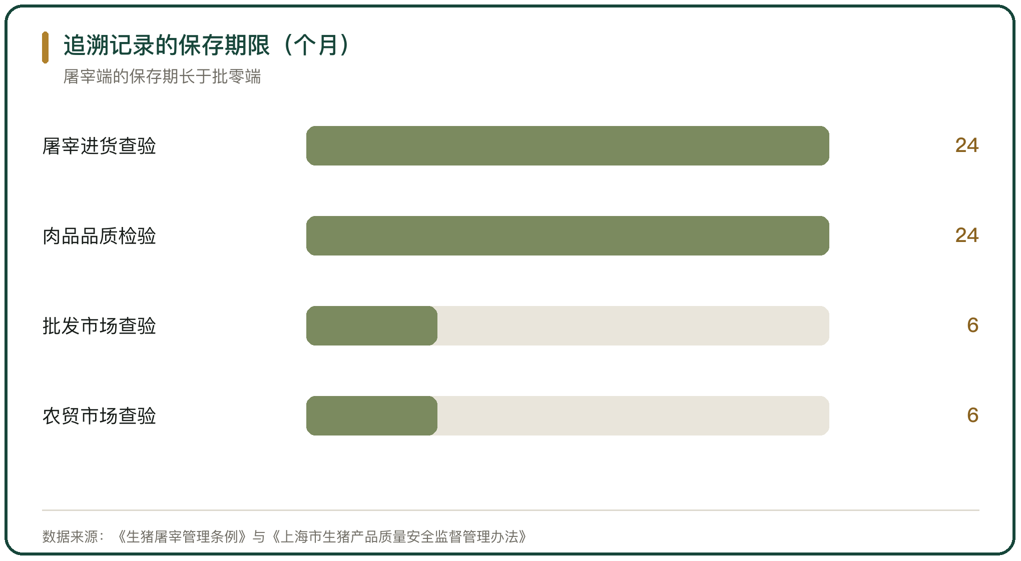 追溯记录的保存期限（个月）