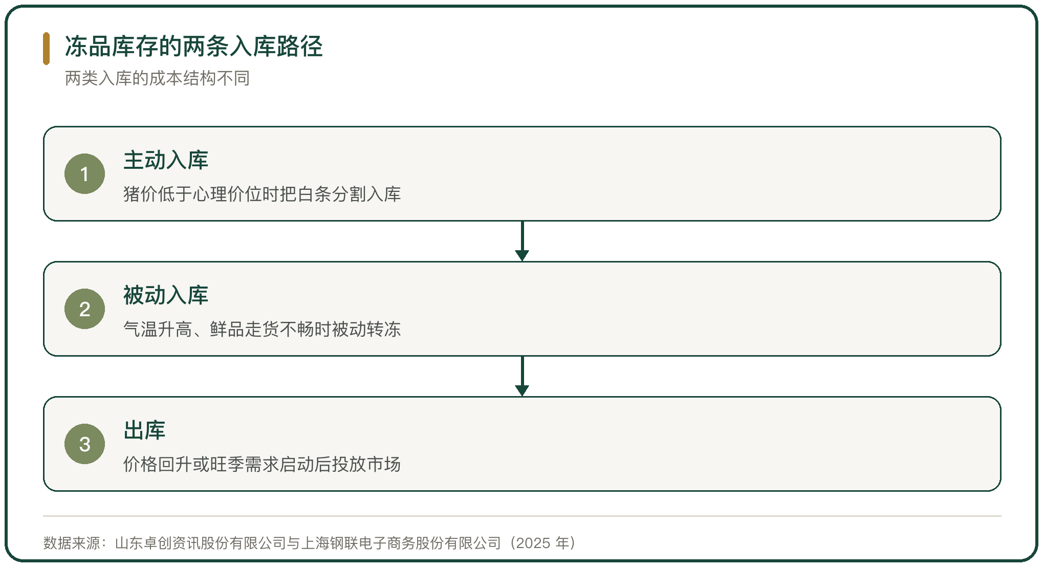 冻品库存的两条入库路径