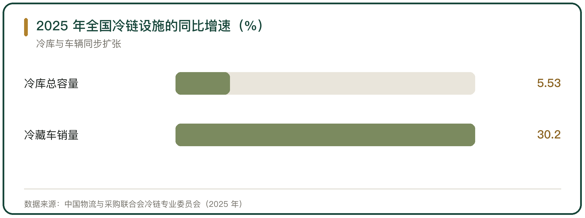2025 年全国冷链设施的同比增速（%）