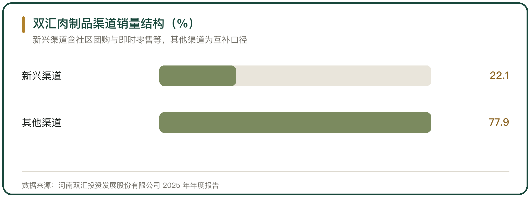 双汇肉制品渠道销量结构（%）