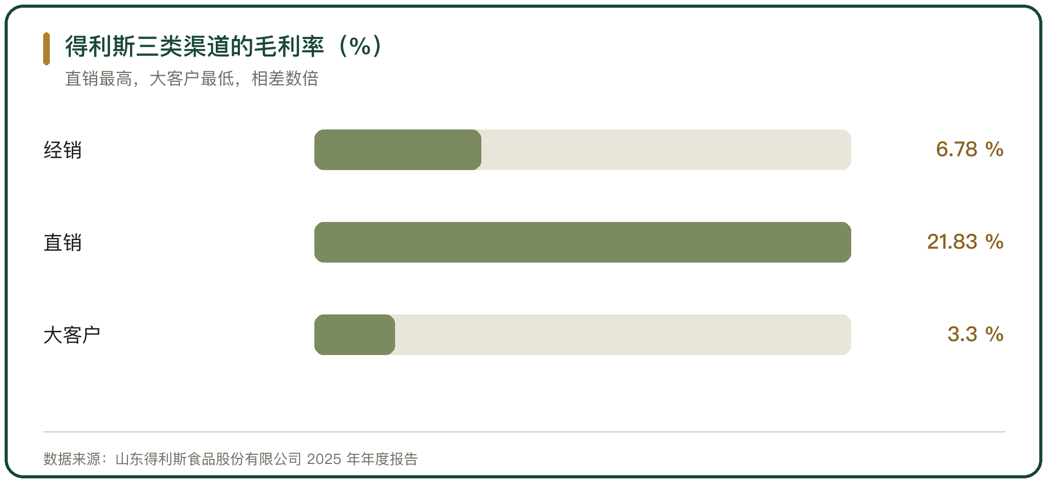 得利斯三类渠道的毛利率（%）