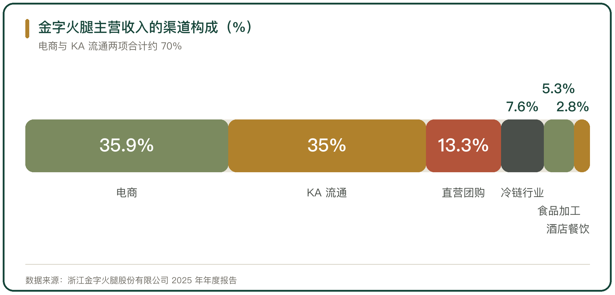 金字火腿主营收入的渠道构成（%）