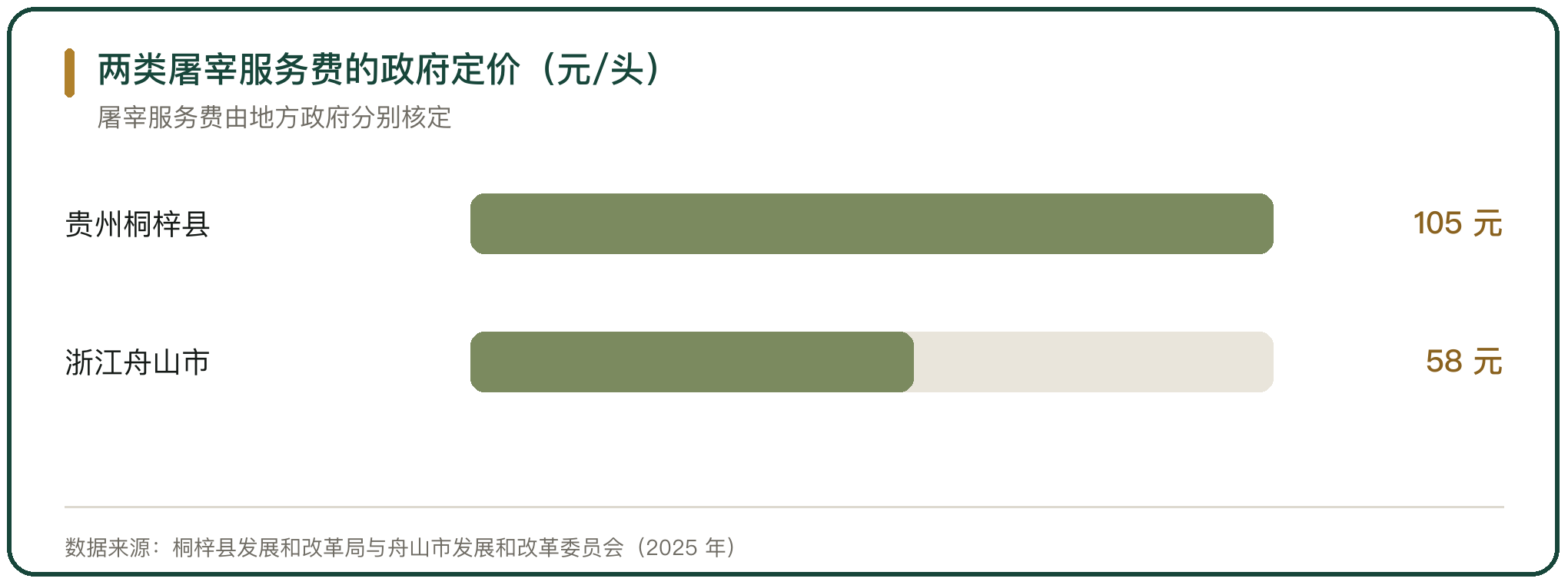 两类屠宰服务费的政府定价（元/头）