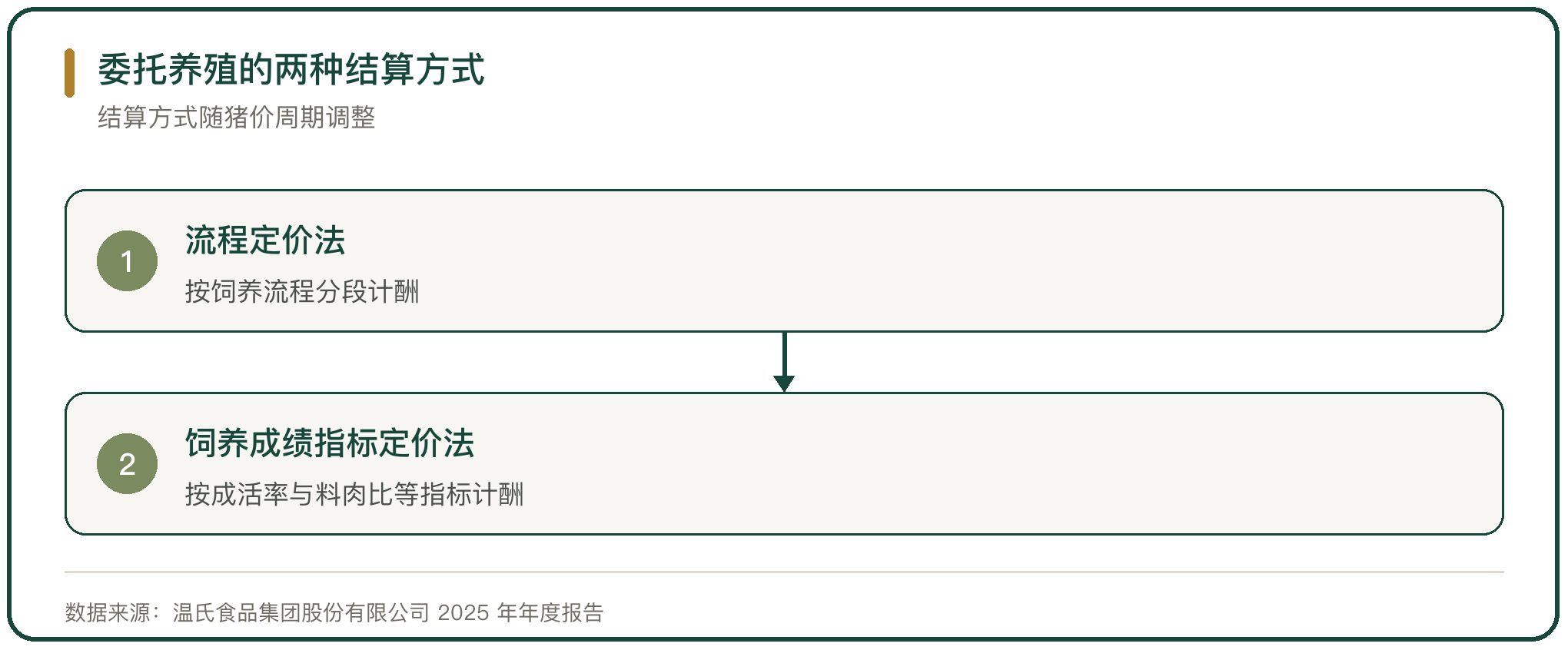 委托养殖的两种结算方式