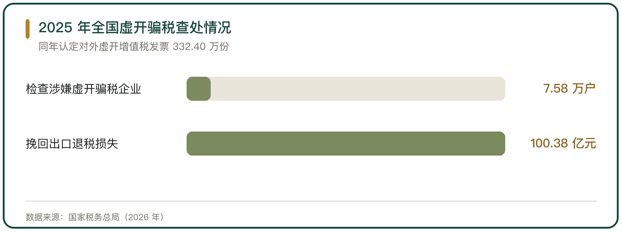 2025 年全国虚开骗税查处情况