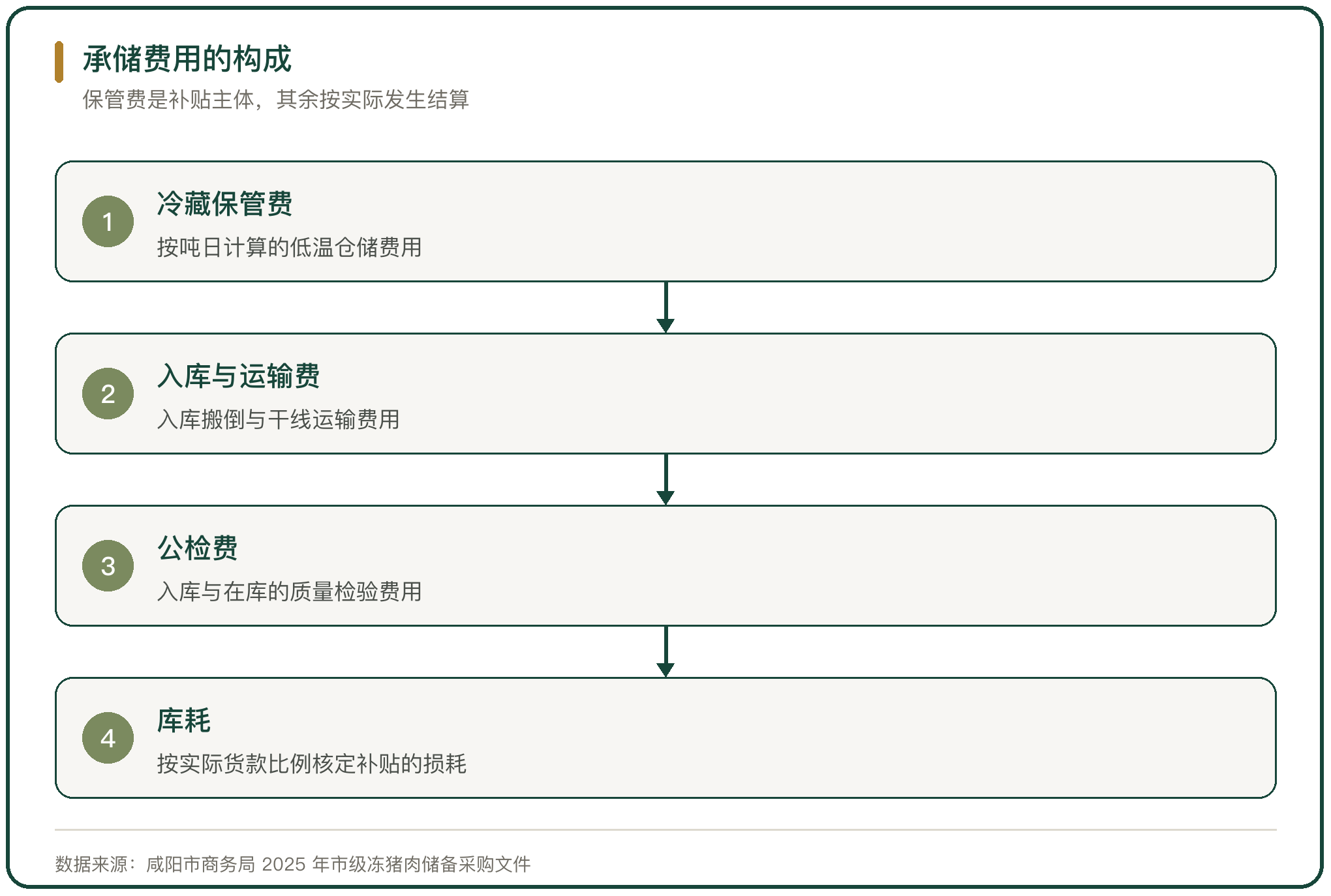 承储费用的构成