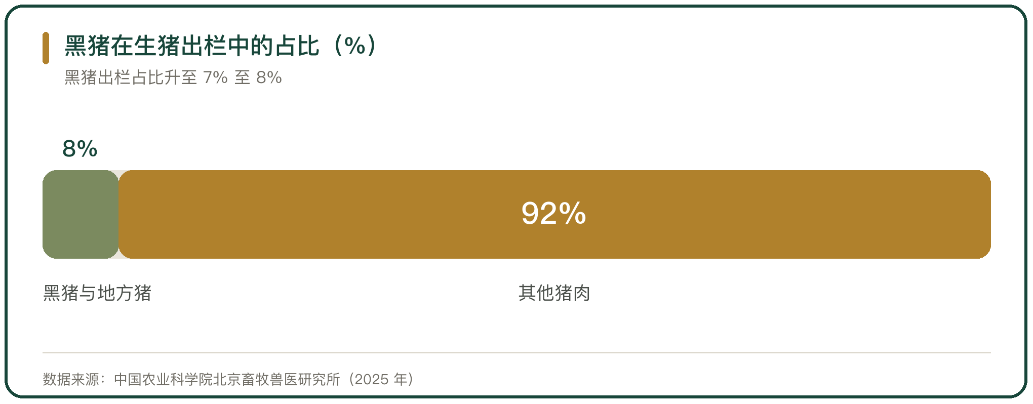 黑猪在生猪出栏中的占比（%）