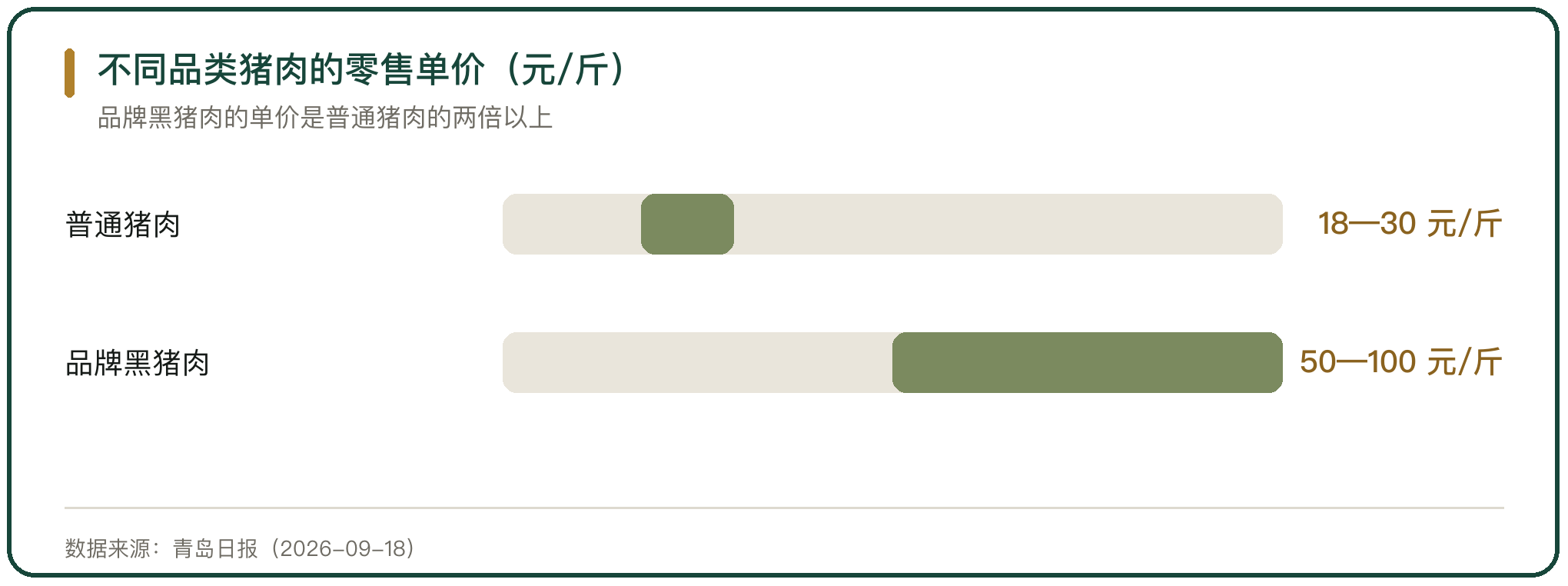 不同品类猪肉的零售单价（元/斤）