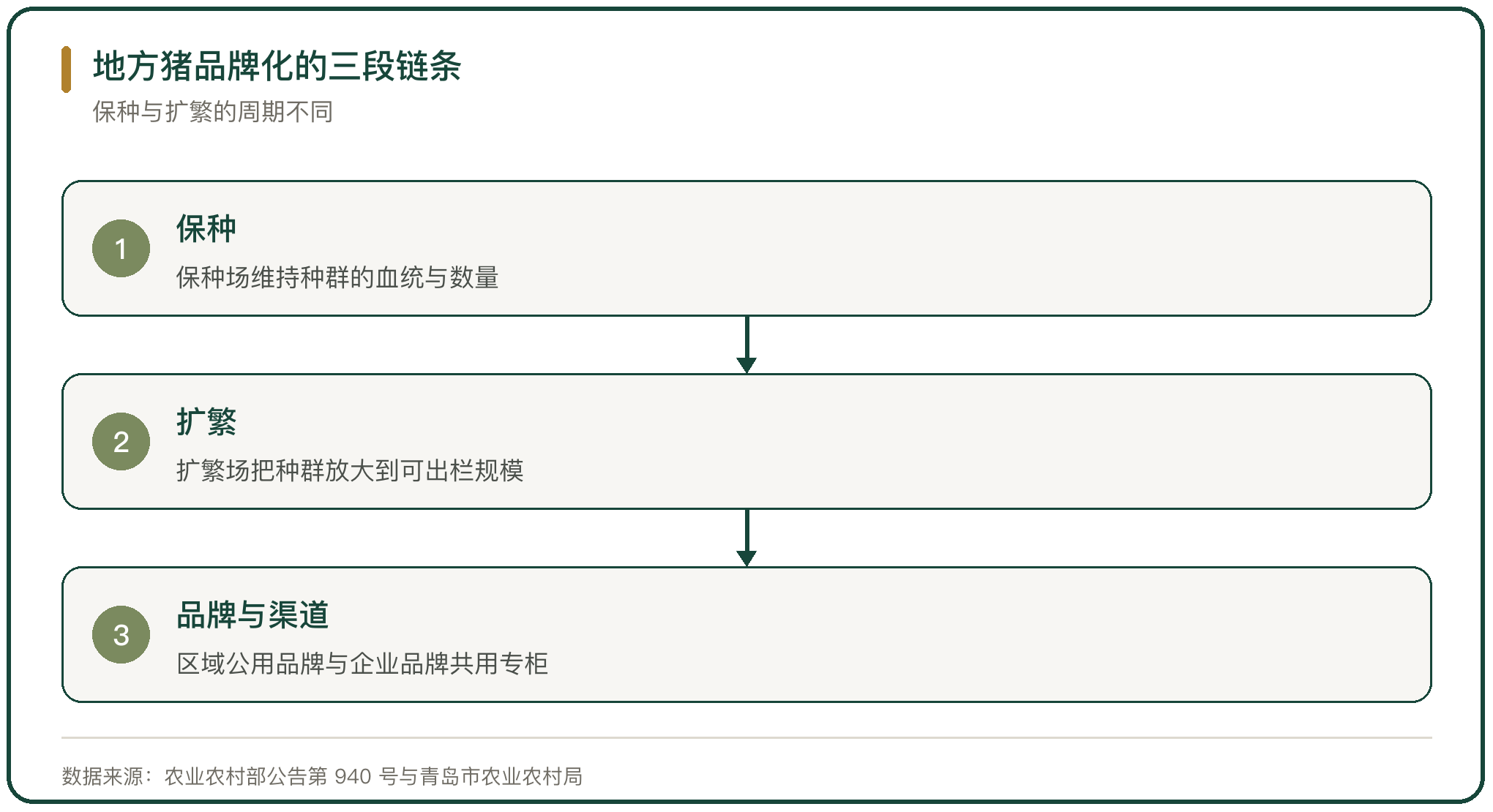 地方猪品牌化的三段链条