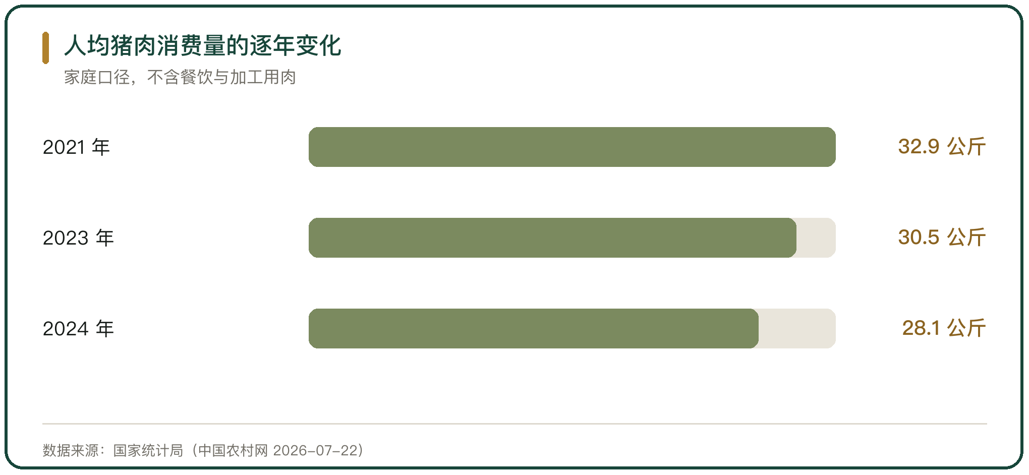 人均猪肉消费量的逐年变化