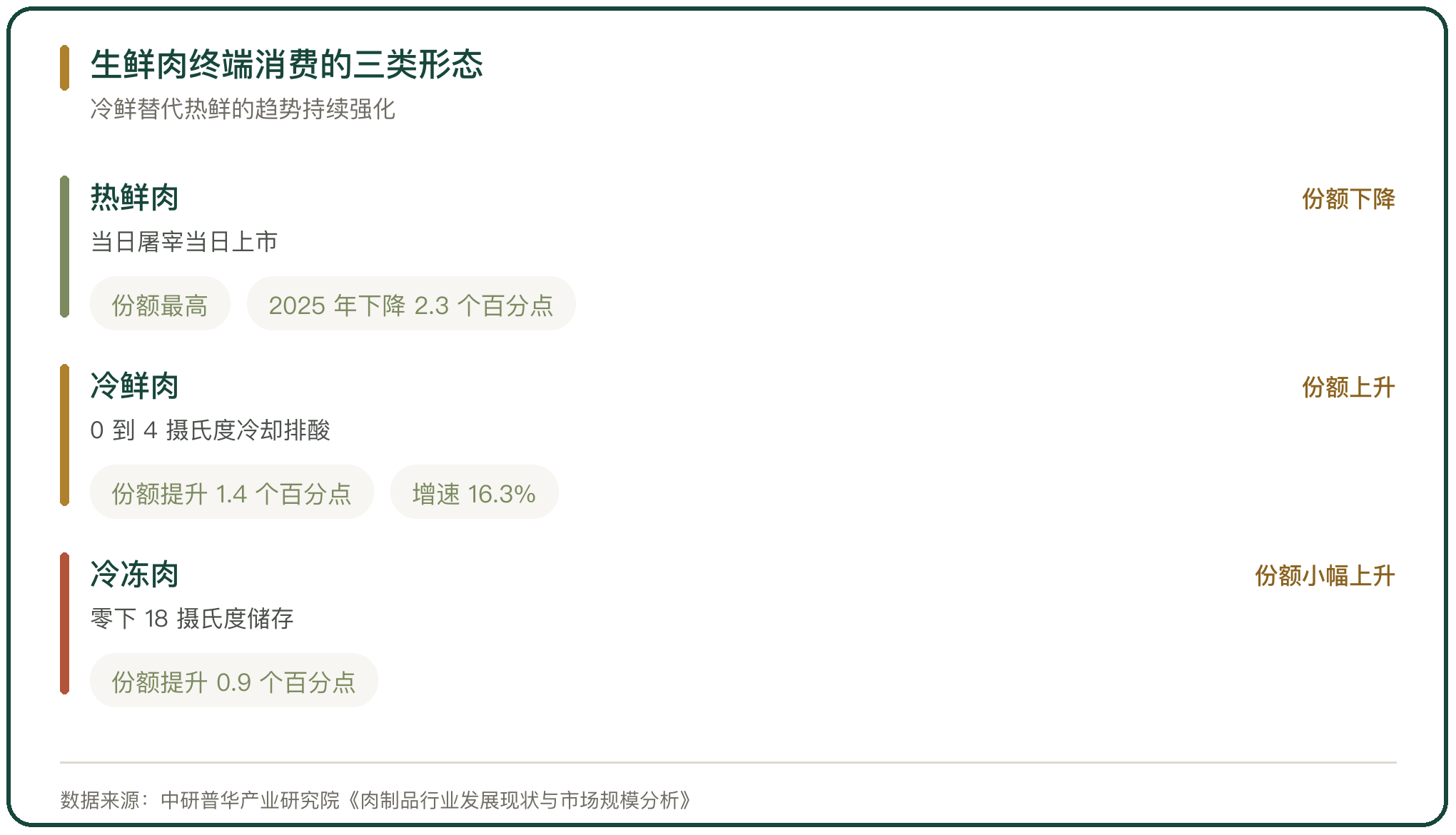 生鲜肉终端消费的三类形态