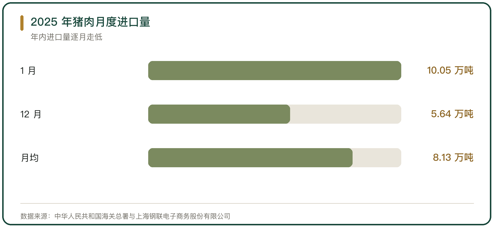 2025 年猪肉月度进口量