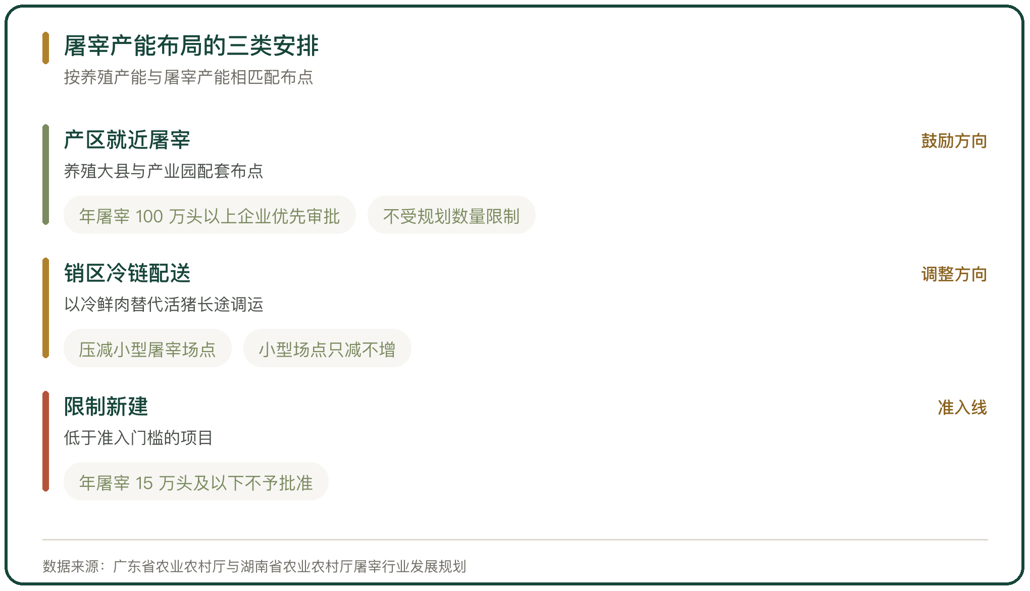 屠宰产能布局的三类安排