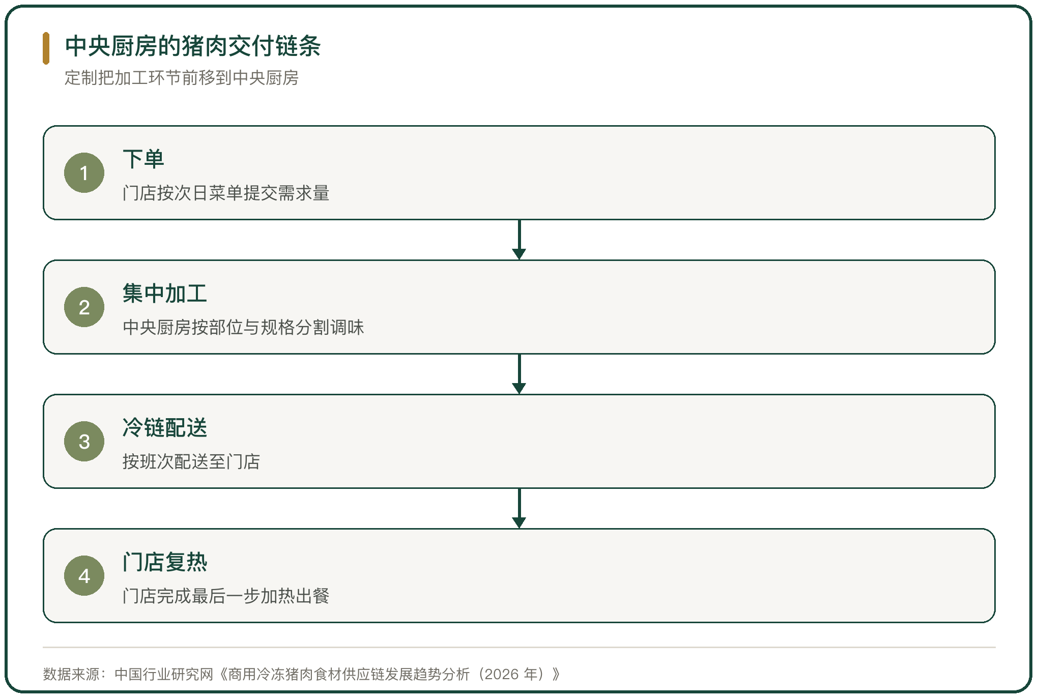 中央厨房的猪肉交付链条