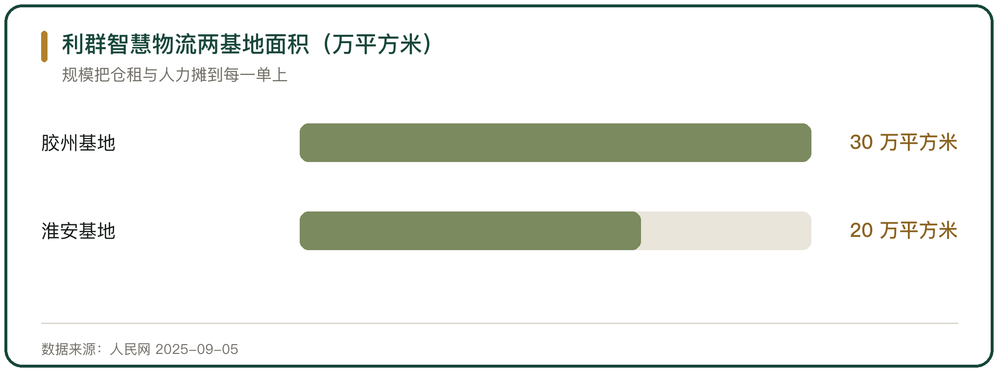 利群智慧物流两基地面积（万平方米）