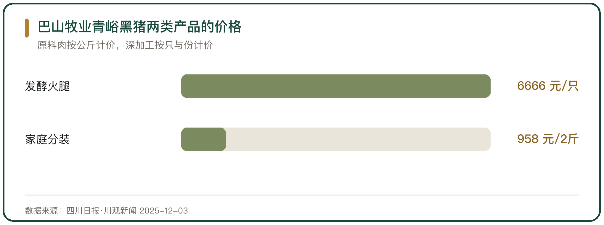 巴山牧业青峪黑猪两类产品的价格