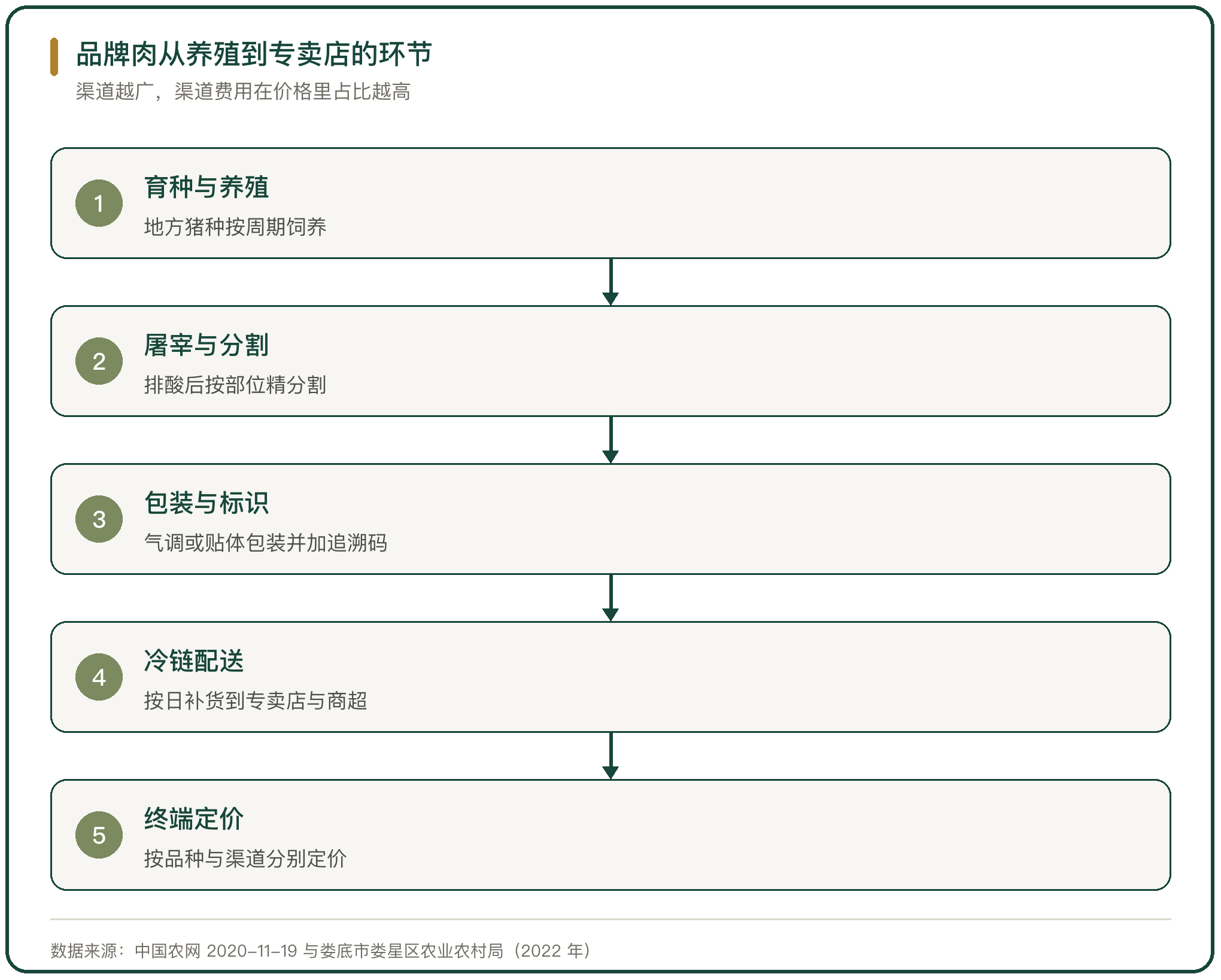 品牌肉从养殖到专卖店的环节