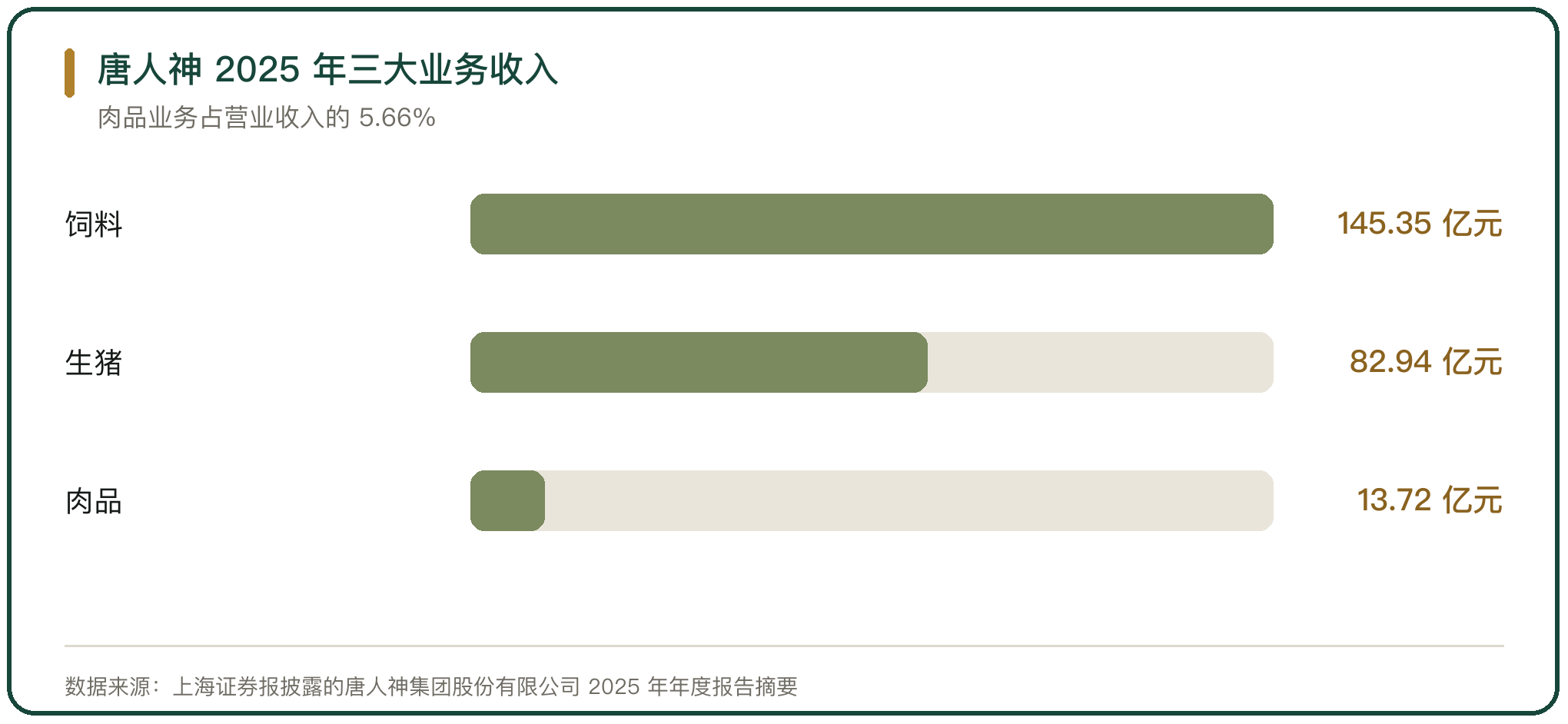 唐人神 2025 年三大业务收入