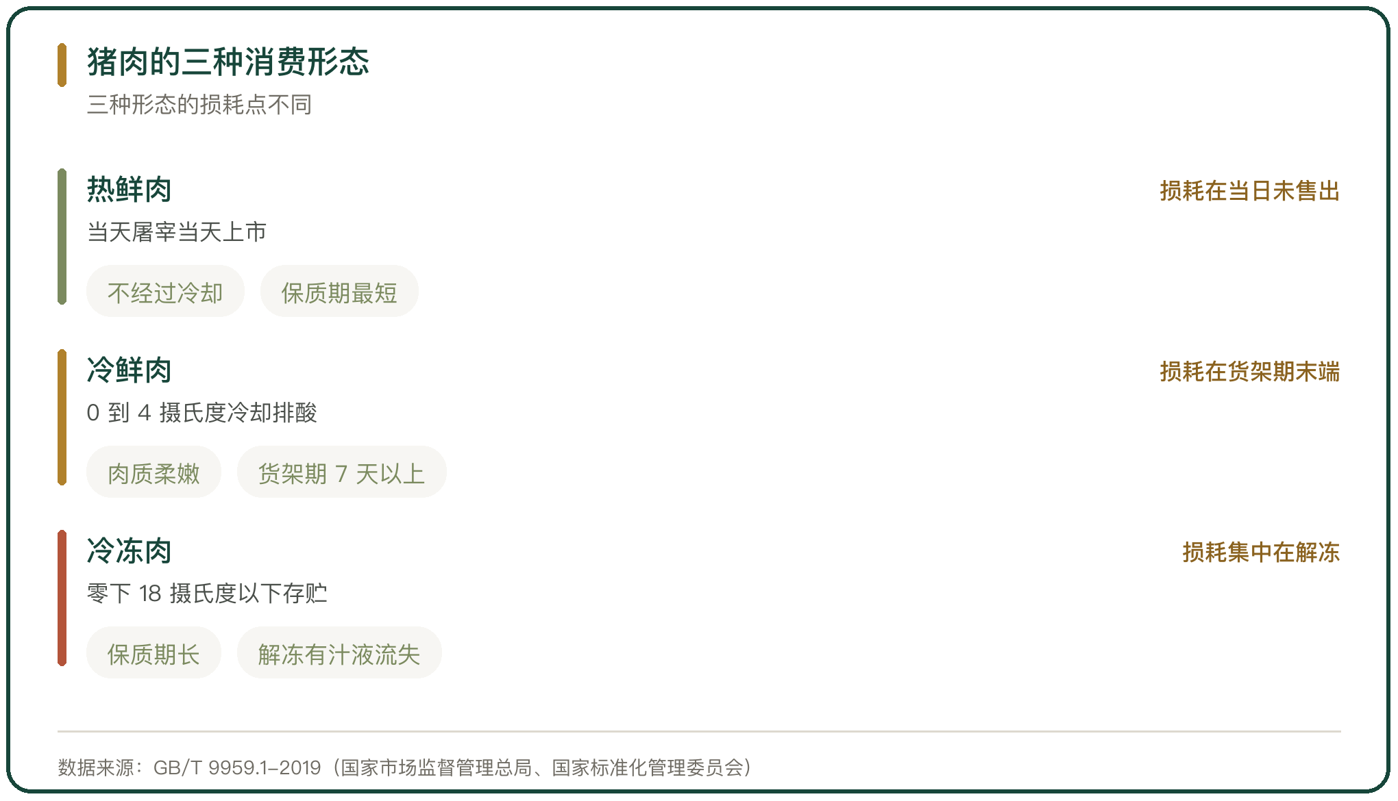 猪肉的三种消费形态