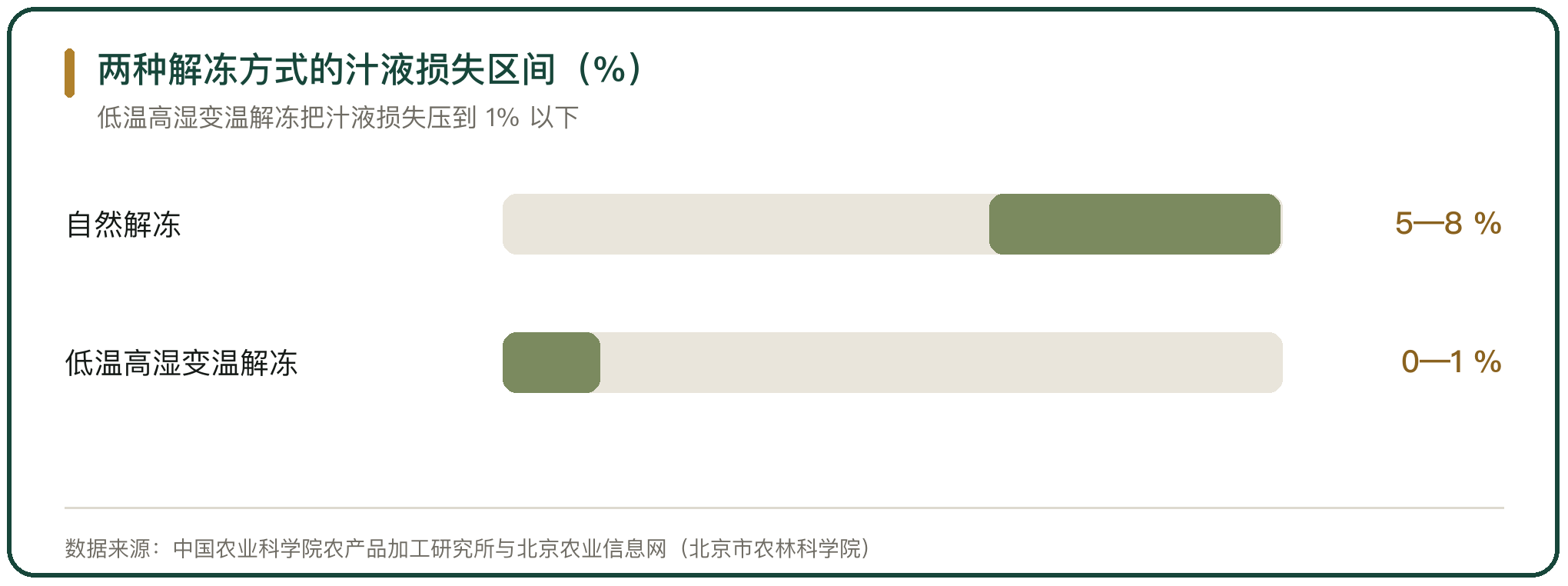 两种解冻方式的汁液损失区间（%）