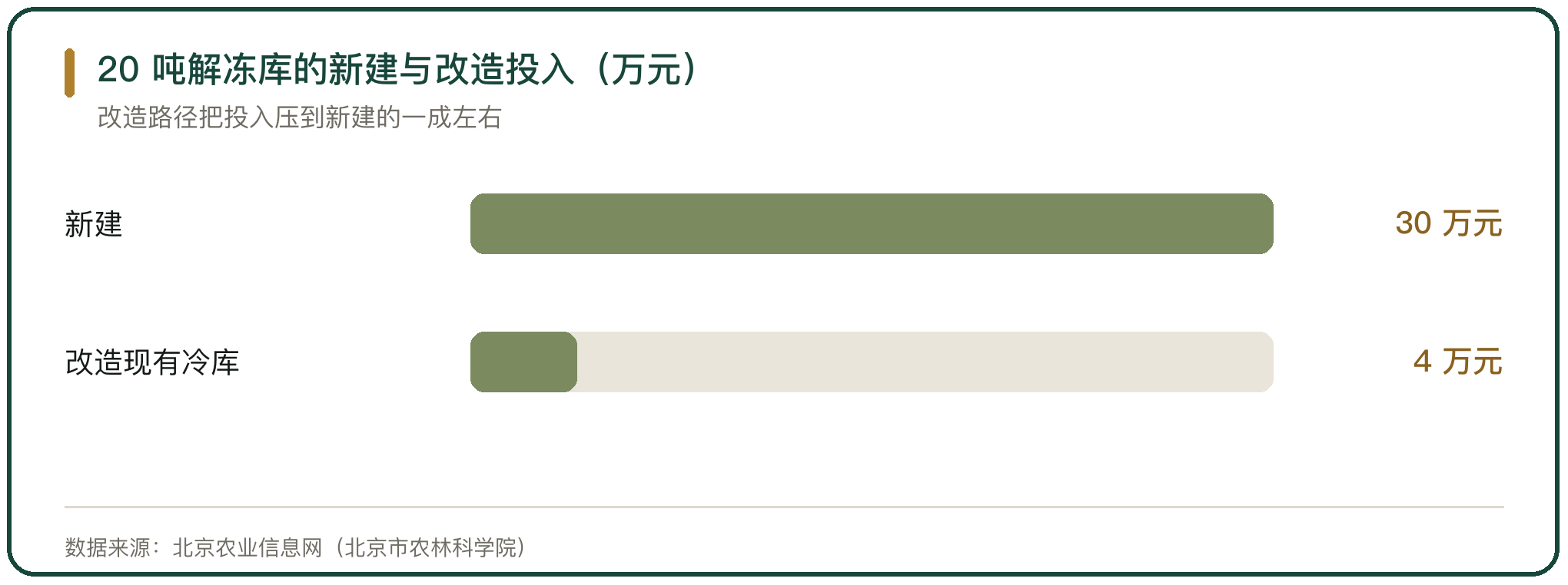 20 吨解冻库的新建与改造投入（万元）