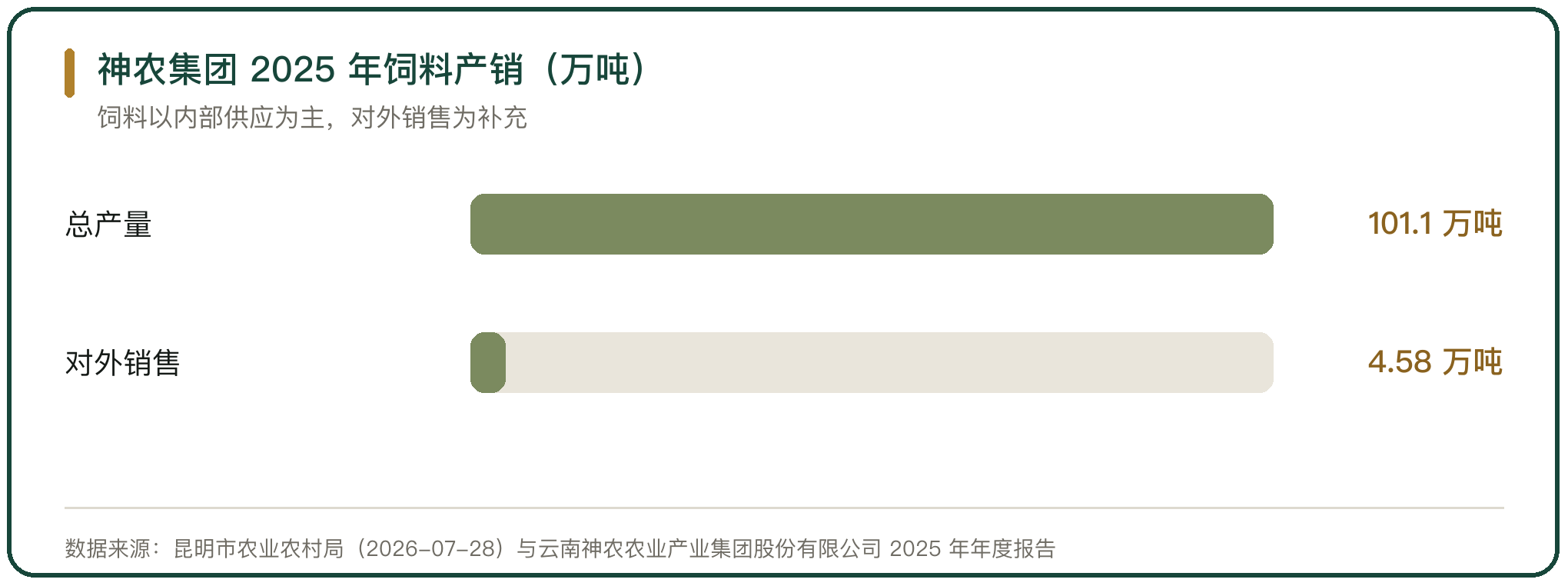 神农集团 2025 年饲料产销（万吨）