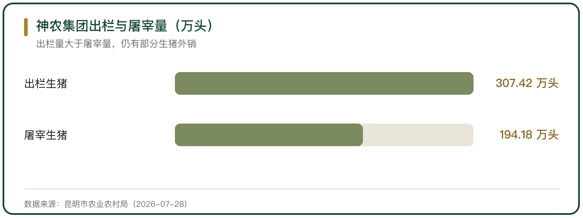 神农集团出栏与屠宰量（万头）