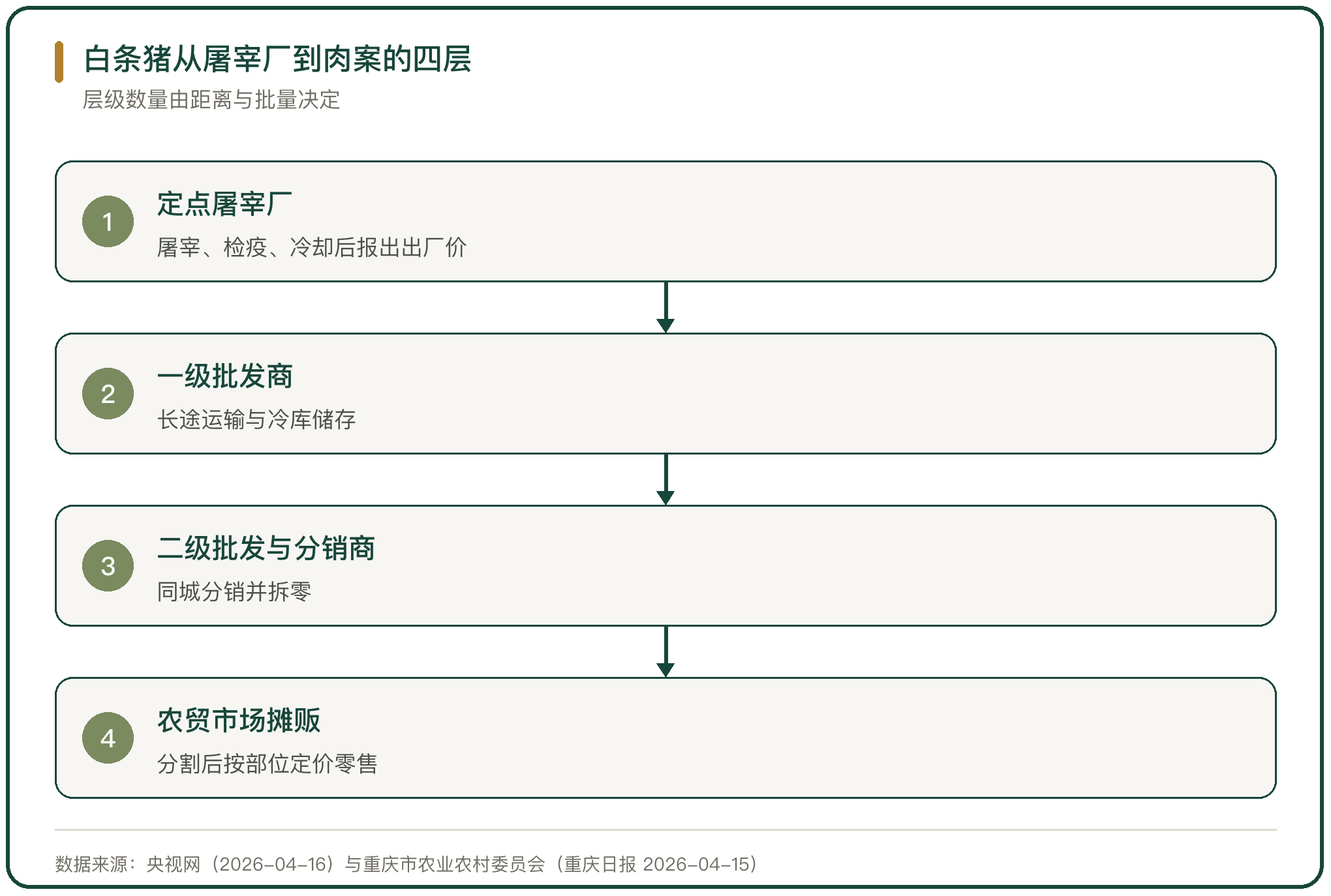 白条猪从屠宰厂到肉案的四层