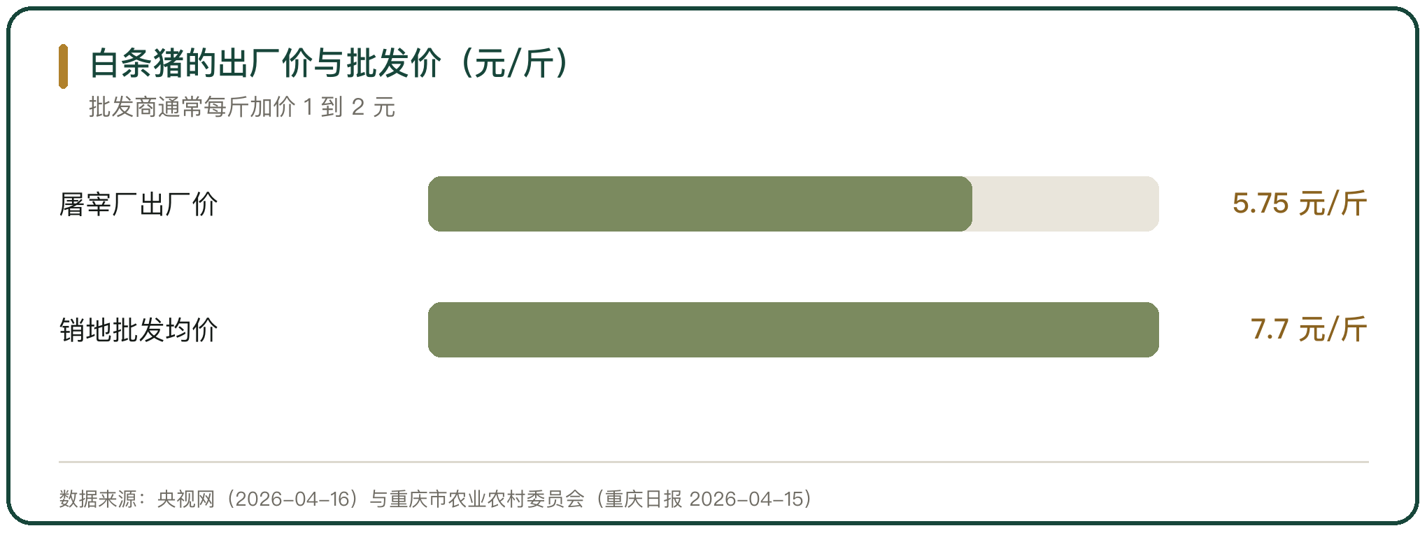 白条猪的出厂价与批发价（元/斤）