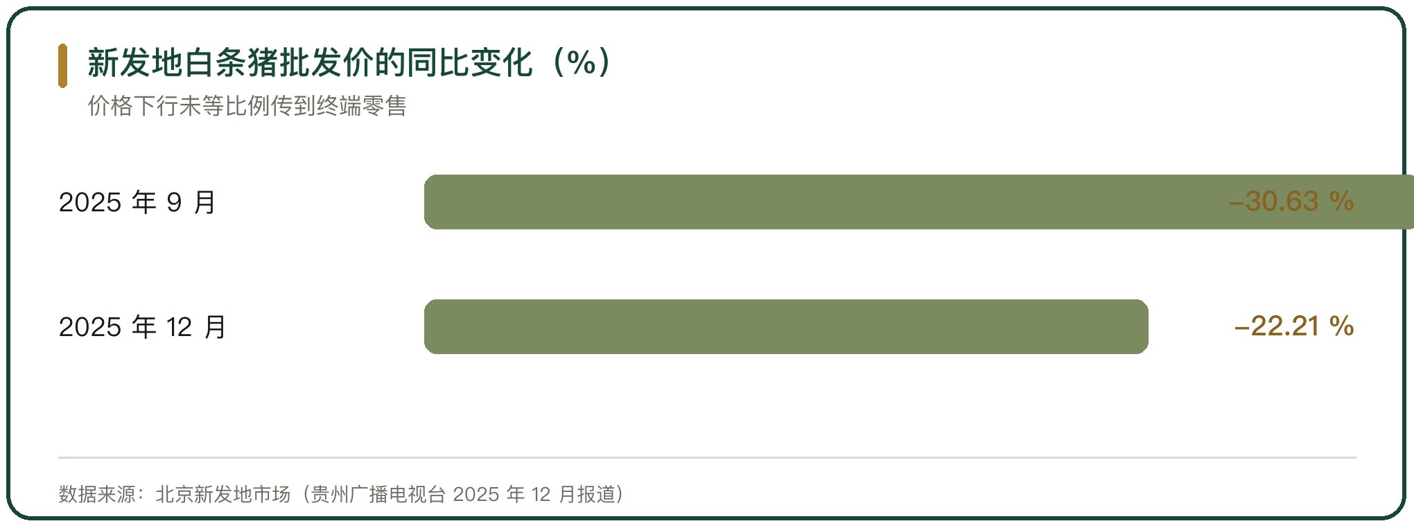 新发地白条猪批发价的同比变化（%）
