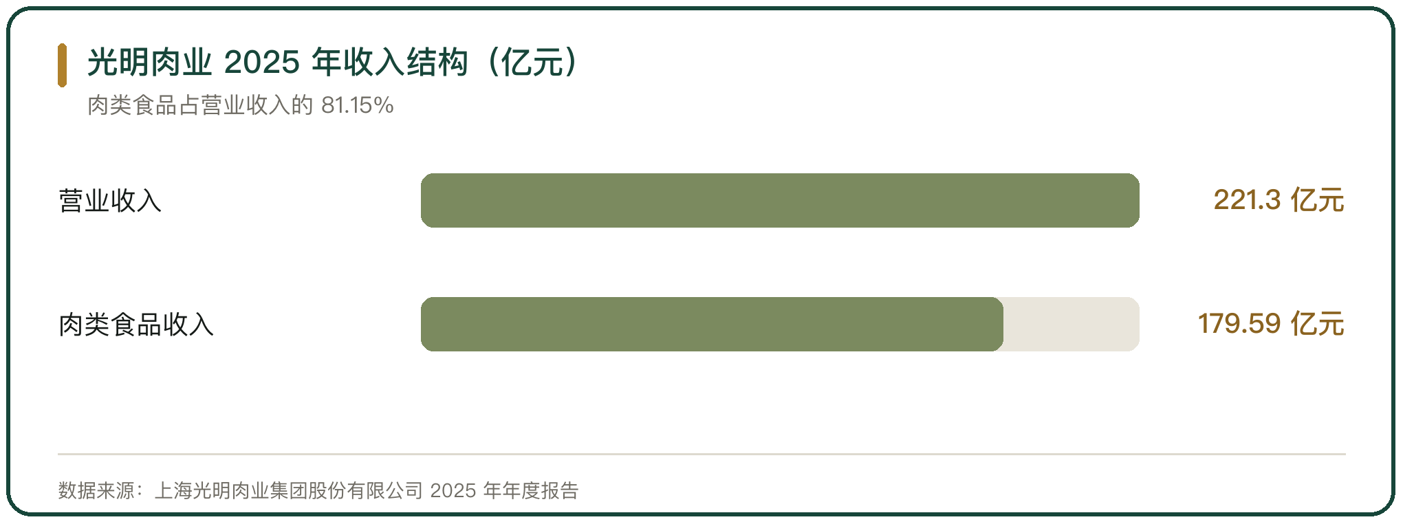 光明肉业 2025 年收入结构（亿元）