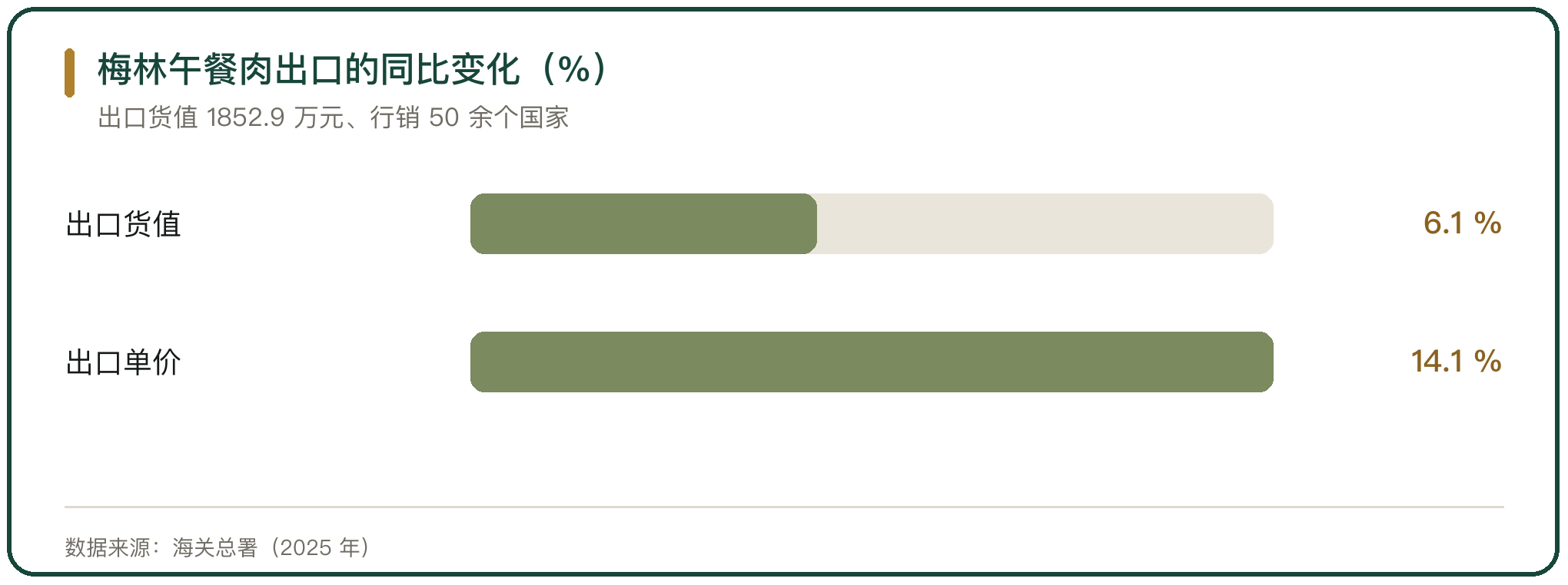 梅林午餐肉出口的同比变化（%）