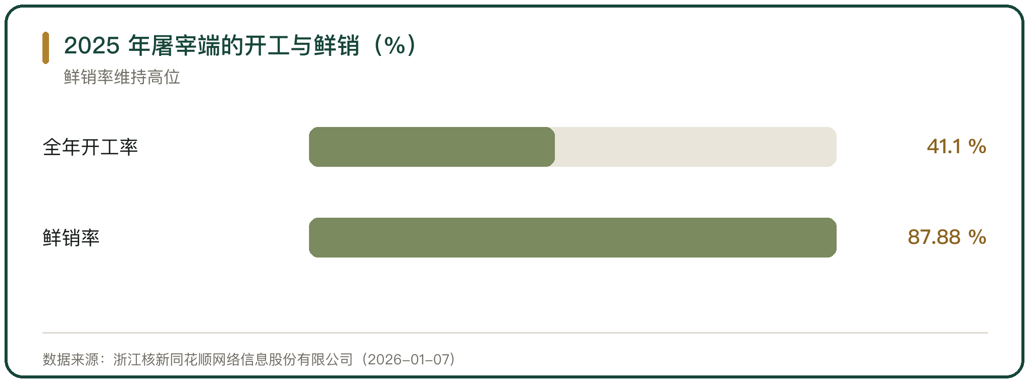 2025 年屠宰端的开工与鲜销（%）