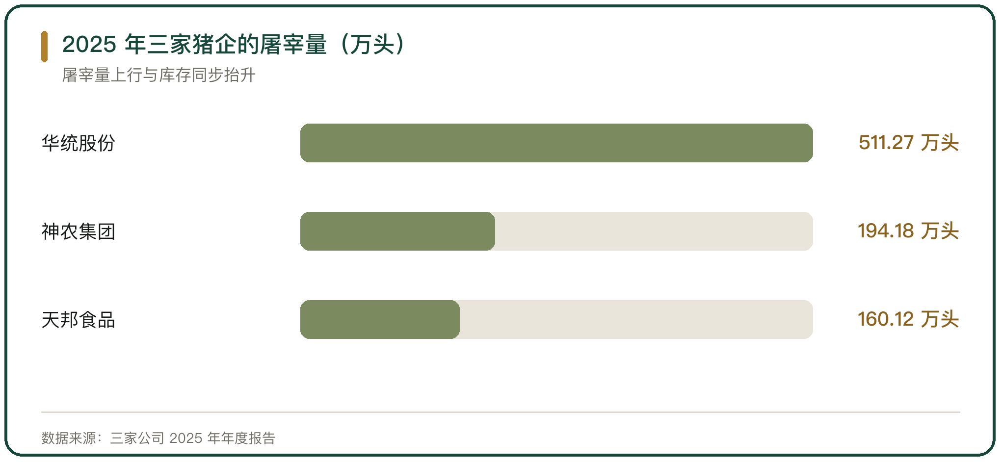 2025 年三家猪企的屠宰量（万头）