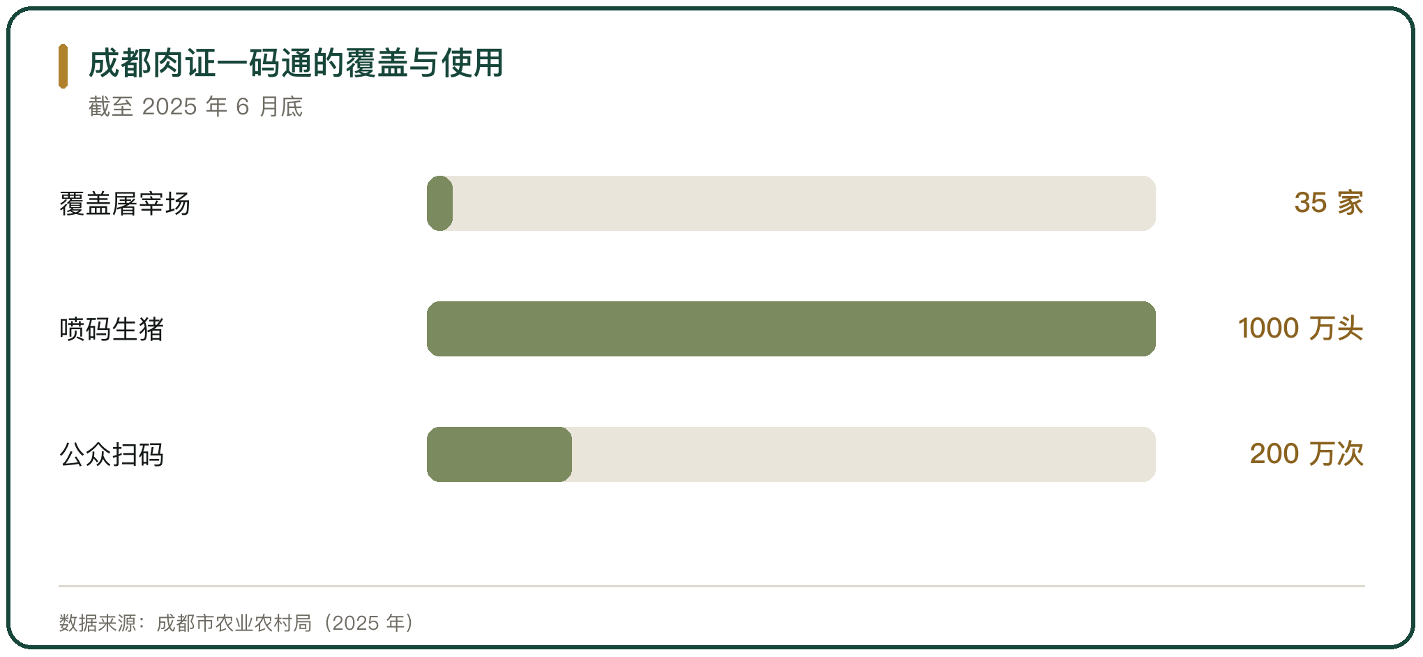 成都肉证一码通的覆盖与使用