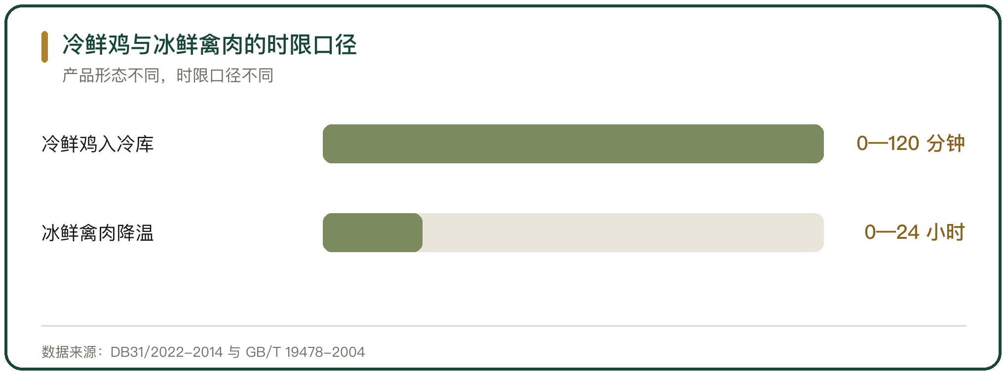冷鲜鸡与冰鲜禽肉的时限口径