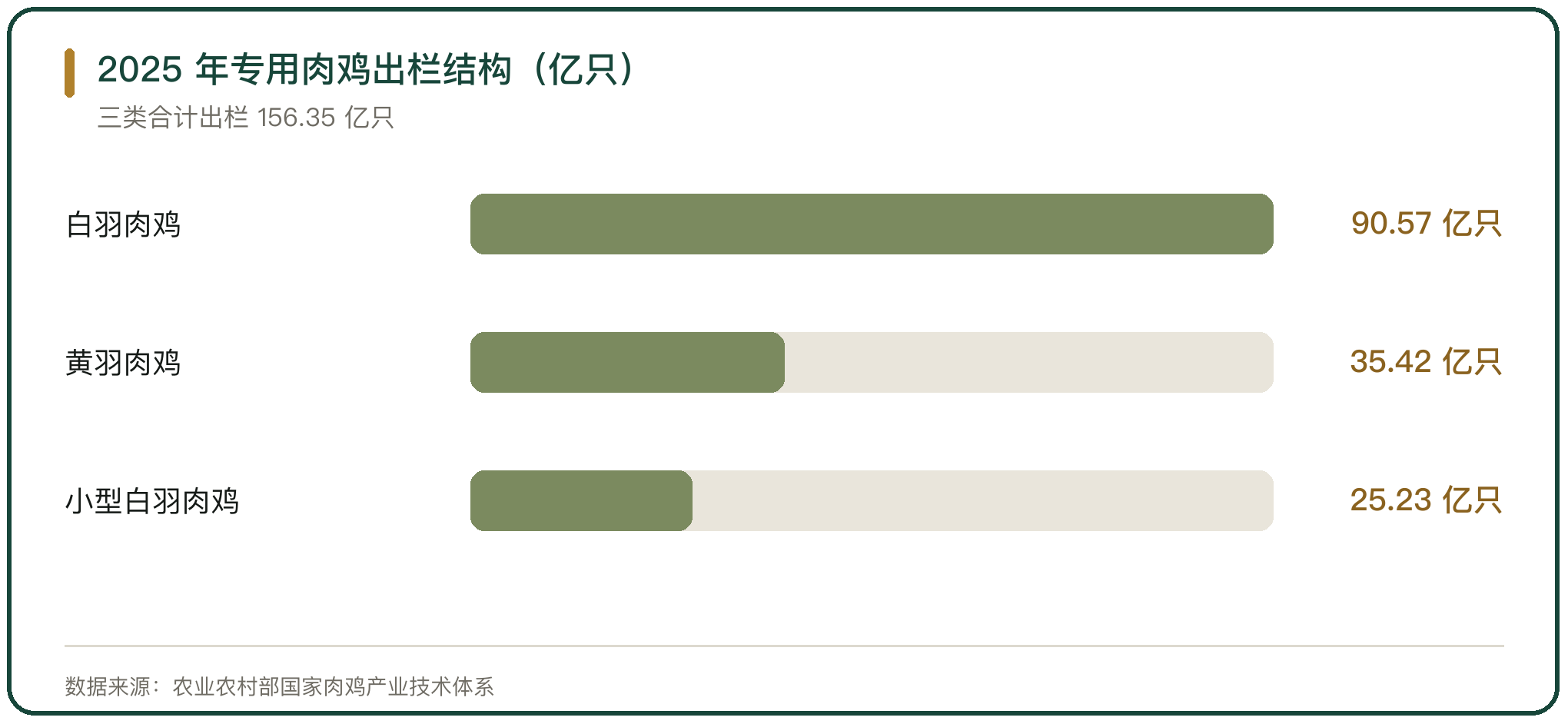 2025 年专用肉鸡出栏结构（亿只）