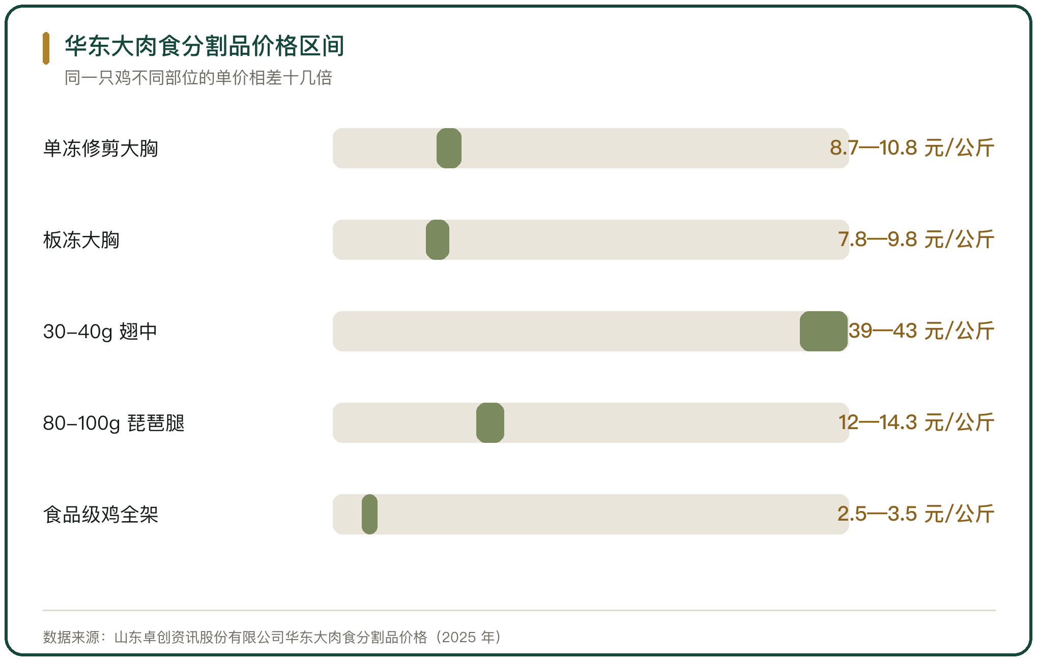 华东大肉食分割品价格区间