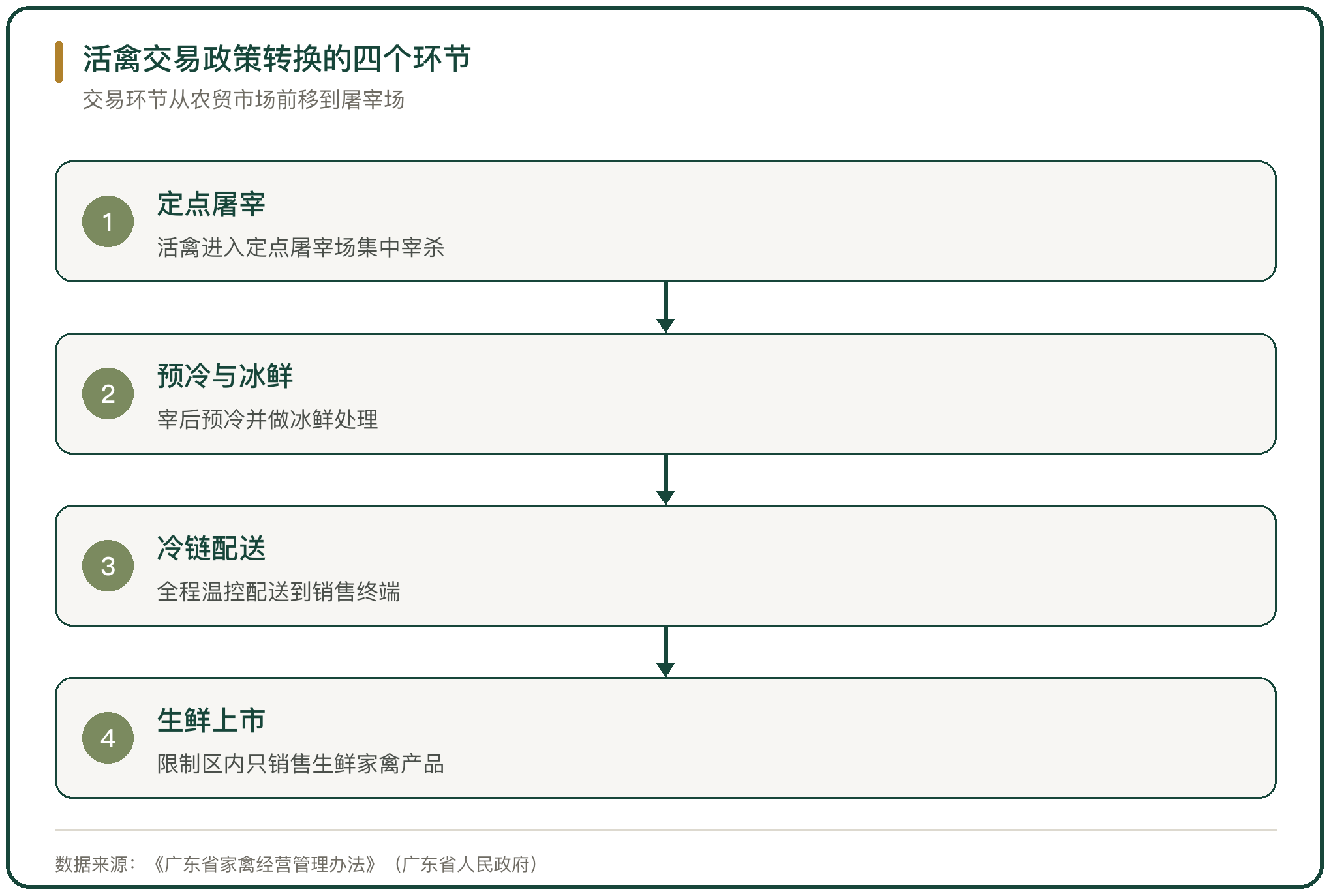 活禽交易政策转换的四个环节