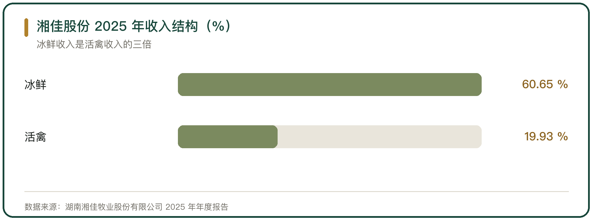 湘佳股份 2025 年收入结构（%）