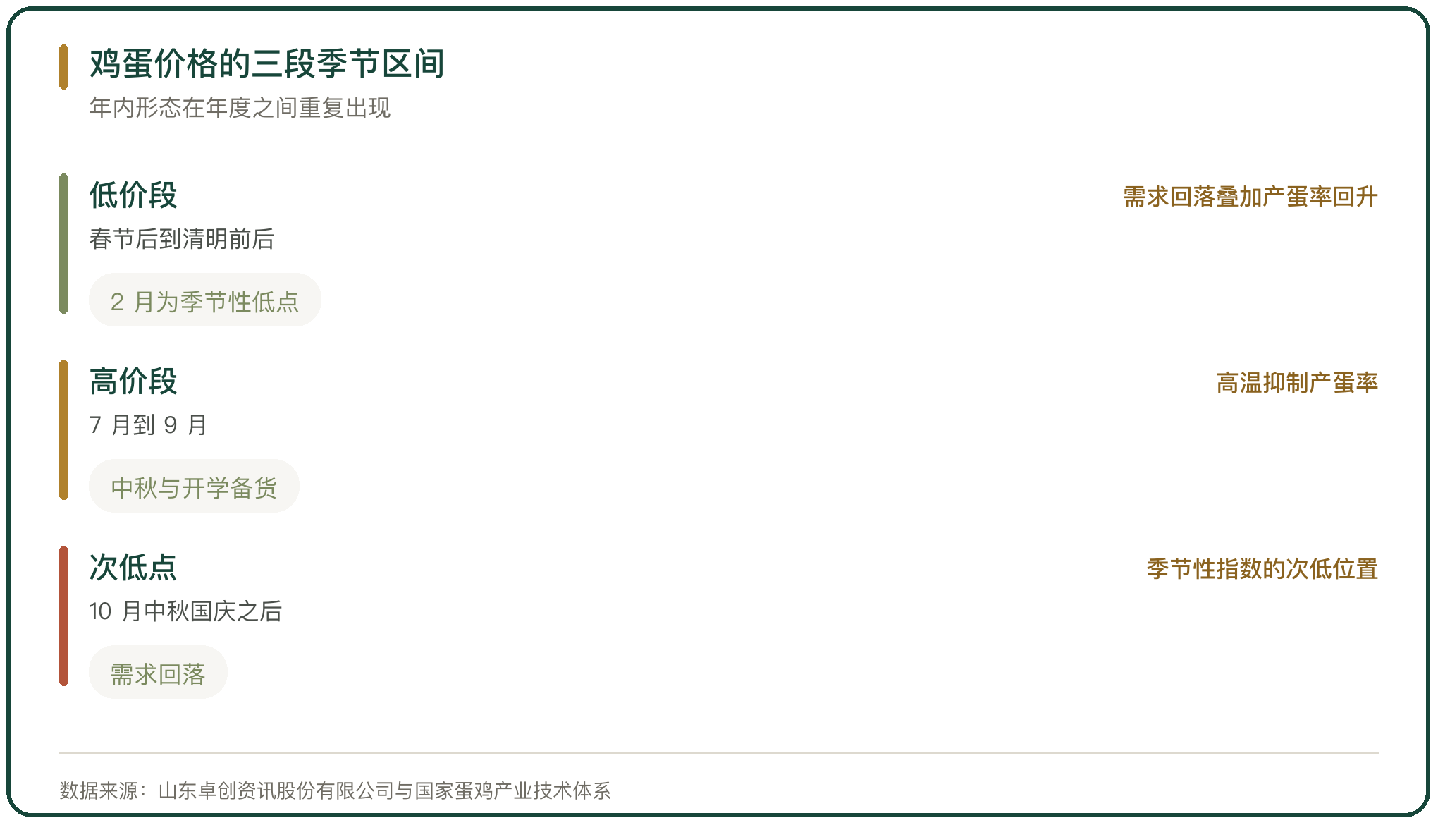 鸡蛋价格的三段季节区间