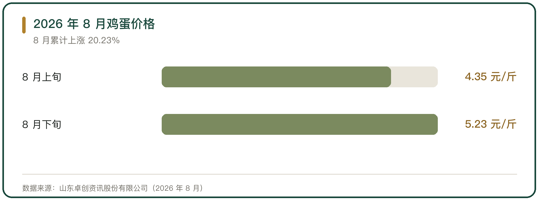 2026 年 8 月鸡蛋价格