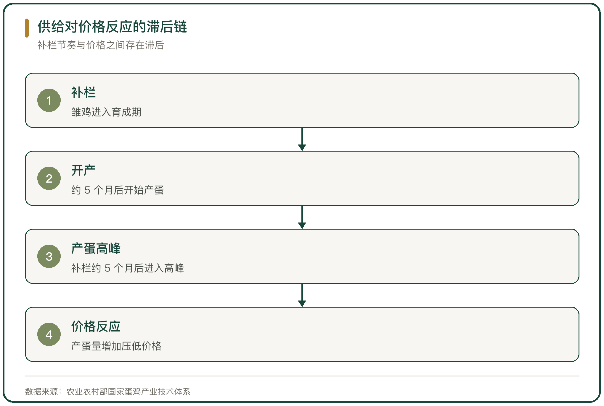 供给对价格反应的滞后链