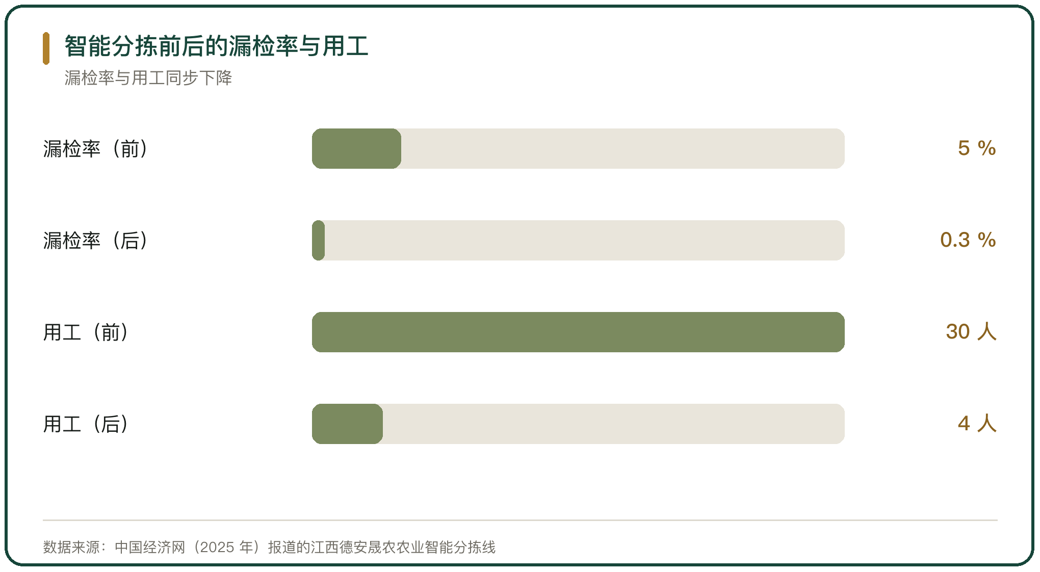 智能分拣前后的漏检率与用工