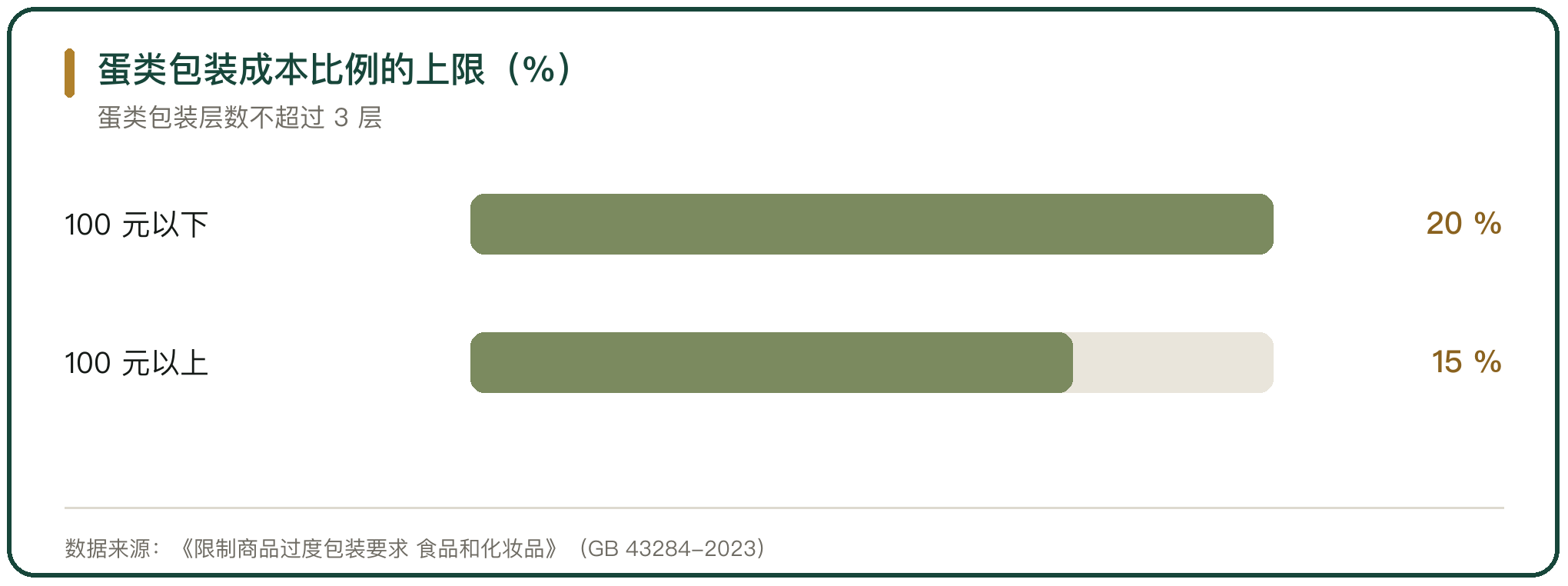 蛋类包装成本比例的上限（%）
