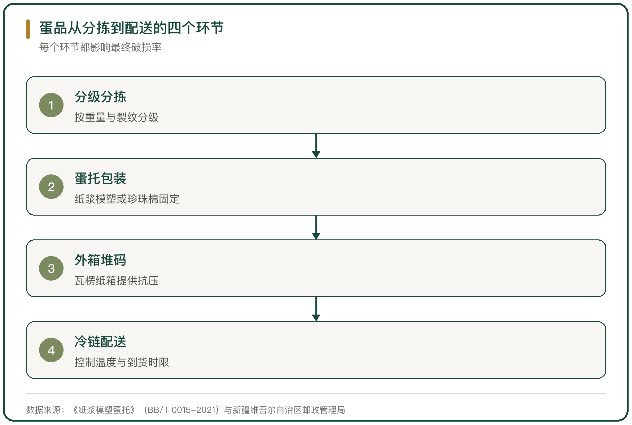 蛋品从分拣到配送的四个环节
