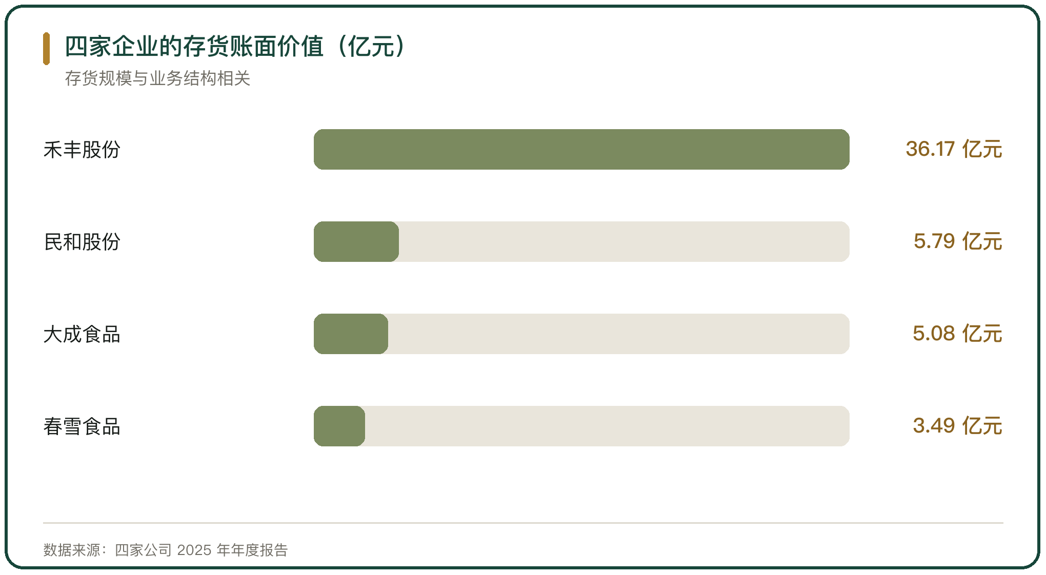 四家企业的存货账面价值（亿元）