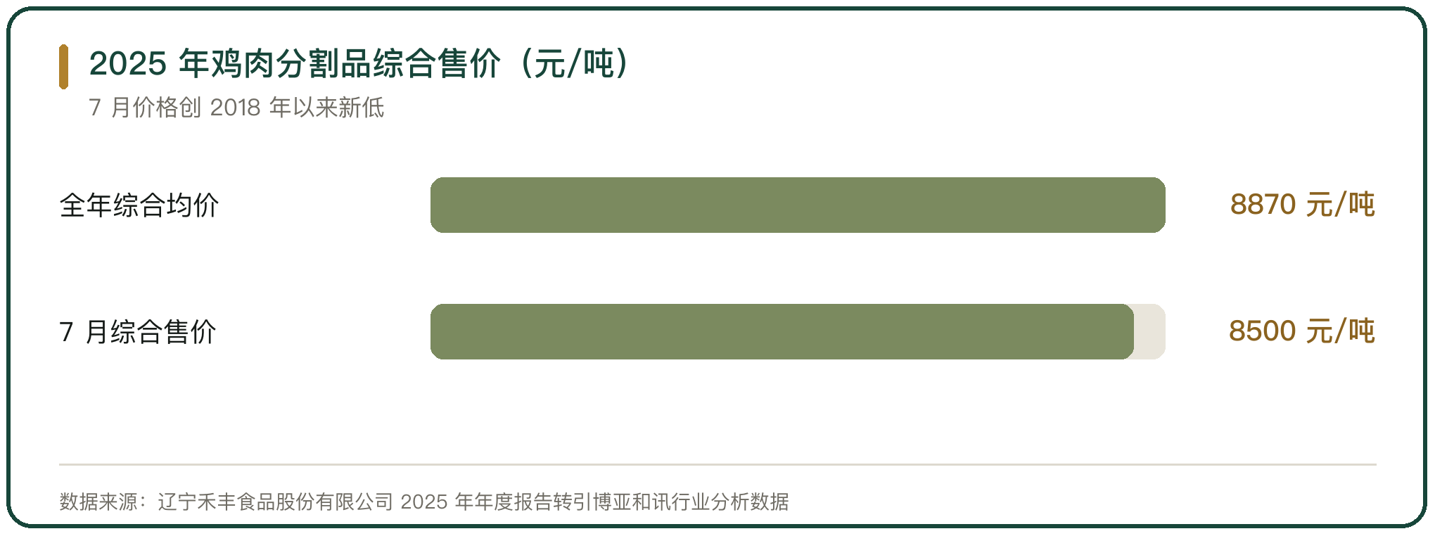 2025 年鸡肉分割品综合售价（元/吨）