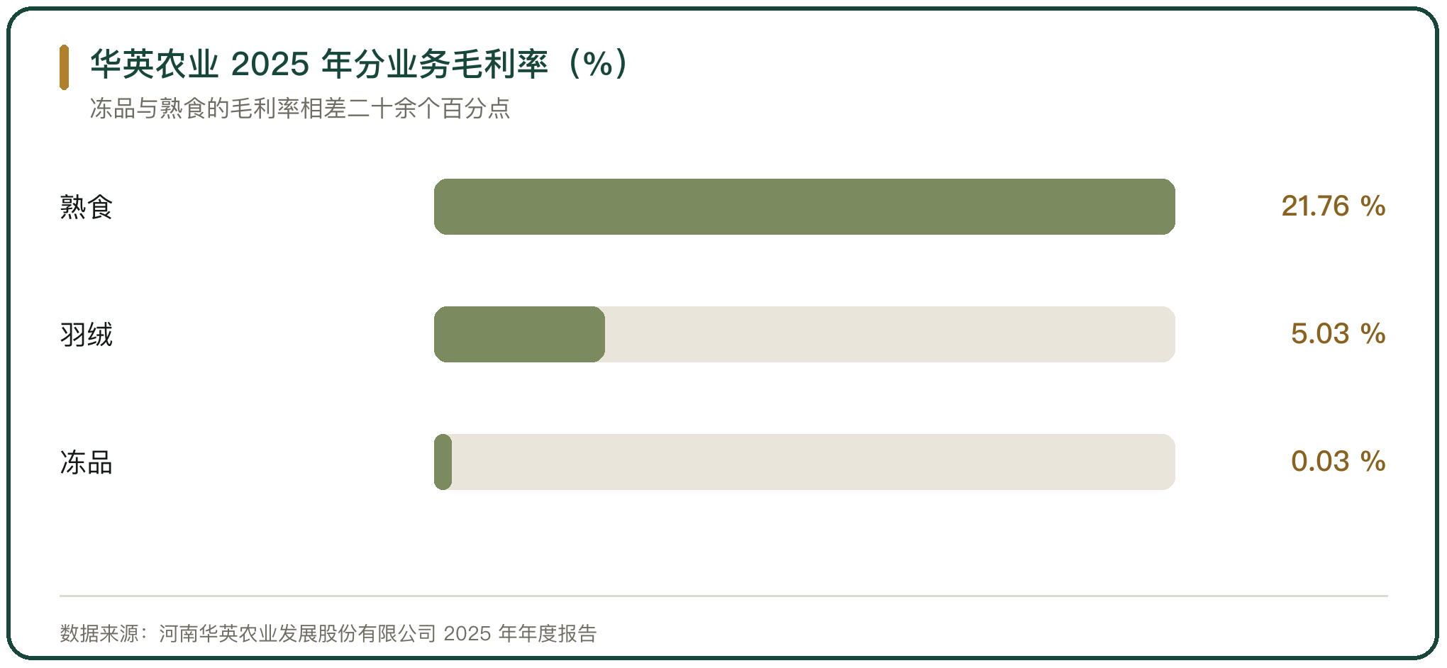 华英农业 2025 年分业务毛利率（%）